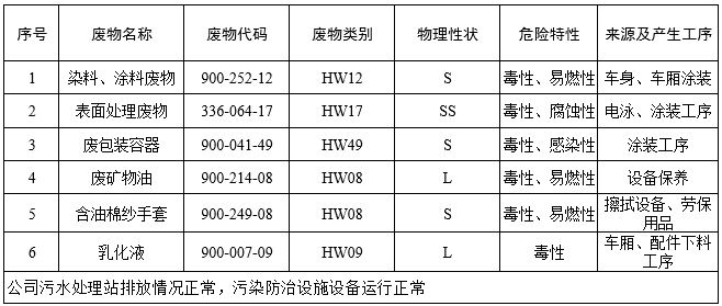 危废物发生情况